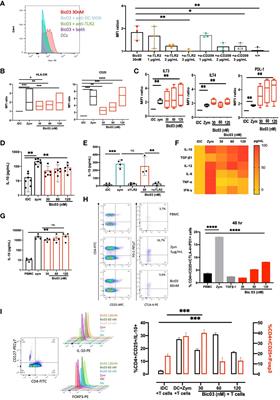 Bispecific antibodies tethering innate receptors induce human tolerant-dendritic cells and regulatory T cells